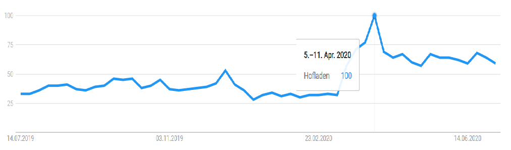 Hofläden mit Webshop sind im Vorteil - Hofladen.Info